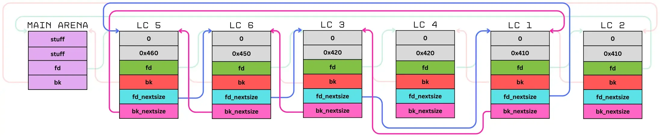 Largebins netsize pointers in action