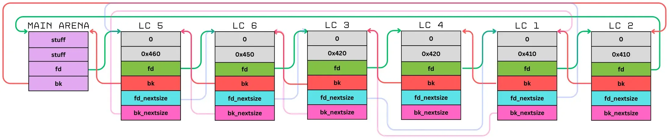 Schema showing how largebin lists work