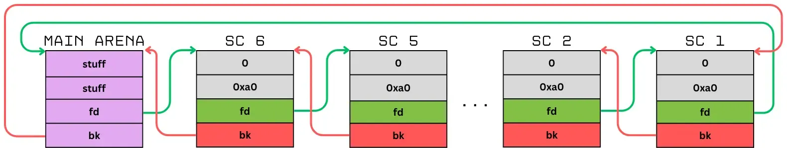 Representation of smallbins